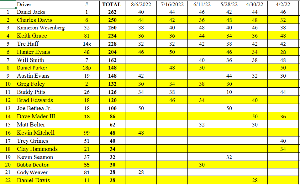 2022-points-standings-montgomery-motor-speedway